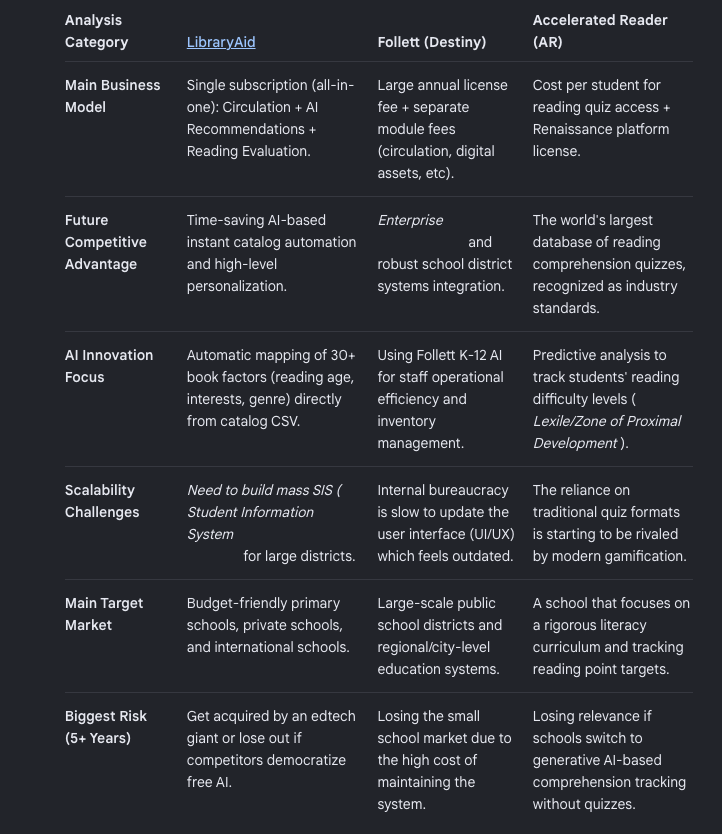 Google AI competitive analysis table comparing LibraryAid, Follett Destiny and Accelerated Reader across six dimensions